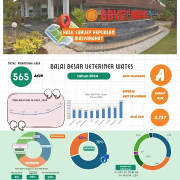 Hasil Survey Kepuasan Pelanggan Tahun 2024